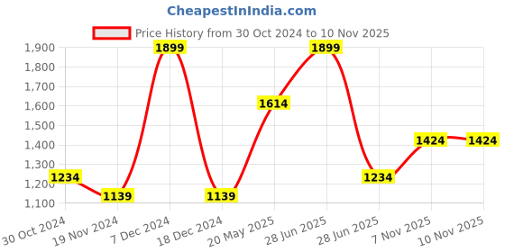 tatacliq.com Octave Navy Regular Fit Joggers octave Price History Graph from 30 Oct 2024 to 9 Nov 2025