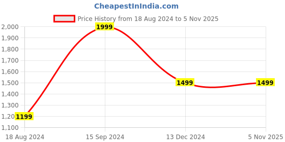 tatacliq.com Octave Navy Regular Fit Lightly Washed Jeans octave Price History Graph from 18 Aug 2024 to 5 Nov 2025