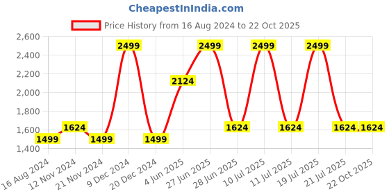 tatacliq.com Octave Navy Regular Fit Lightly Washed Jeans octave Price History Graph from 16 Aug 2024 to 21 Oct 2025
