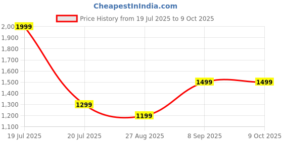 tatacliq.com Octave Navy Regular Fit Lightly Washed Jeans octave Price History Graph from 19 Jul 2025 to 9 Oct 2025
