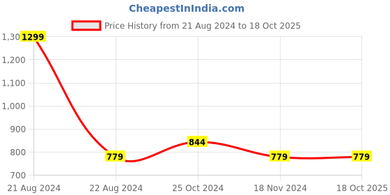 tatacliq.com Octave Navy Regular Fit Mid Rise Track Pants octave Price History Graph from 21 Aug 2024 to 18 Oct 2025