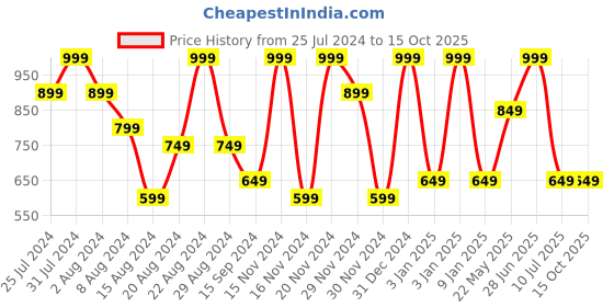 tatacliq.com Octave Navy Regular Fit Polo T-Shirt octave Price History Graph from 25 Jul 2024 to 15 Oct 2025