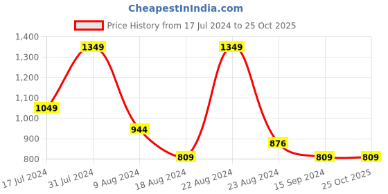 tatacliq.com Octave Navy Regular Fit Polo T-Shirt octave Price History Graph from 17 Jul 2024 to 25 Oct 2025