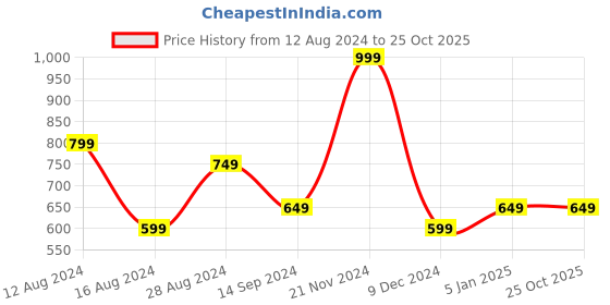 tatacliq.com Octave Navy Regular Fit Polo T-Shirt octave Price History Graph from 12 Aug 2024 to 25 Oct 2025