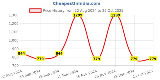 tatacliq.com Octave Navy Regular Fit Polo T-Shirt octave Price History Graph from 22 Aug 2024 to 23 Oct 2025