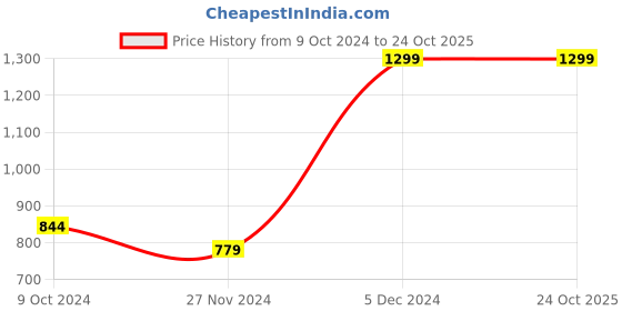 tatacliq.com Octave Navy Regular Fit Polo T-Shirt octave Price History Graph from 9 Oct 2024 to 23 Oct 2025