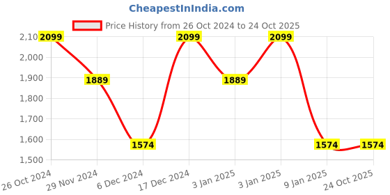 tatacliq.com Octave Navy Regular Fit Printed Hooded Sweatshirt octave Price History Graph from 26 Oct 2024 to 23 Oct 2025