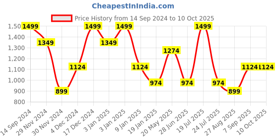 tatacliq.com Octave Navy Regular Fit Printed Joggers octave Price History Graph from 14 Sep 2024 to 10 Oct 2025