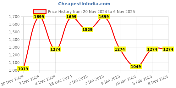 tatacliq.com Octave Navy Regular Fit Printed Joggers octave Price History Graph from 20 Nov 2024 to 5 Nov 2025