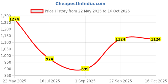 tatacliq.com Octave Navy Regular Fit Printed Joggers octave Price History Graph from 22 May 2025 to 15 Oct 2025