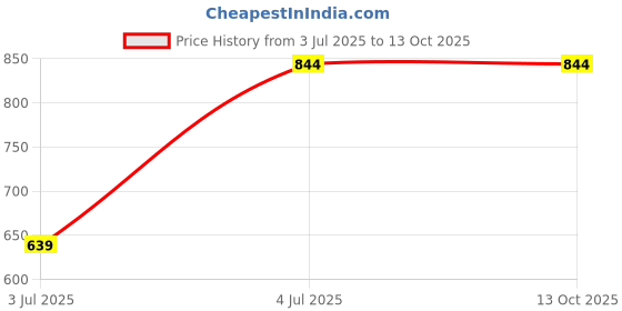 tatacliq.com Octave Navy Regular Fit Printed Polo T-Shirt octave Price History Graph from 3 Jul 2025 to 13 Oct 2025