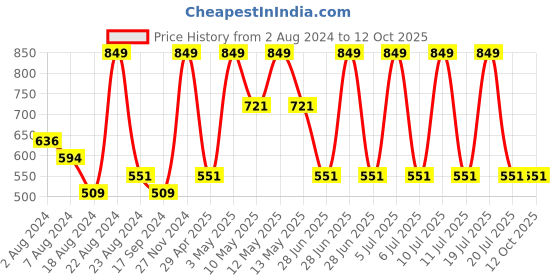tatacliq.com Octave Navy Regular Fit Printed Sports Shorts octave Price History Graph from 2 Aug 2024 to 12 Oct 2025