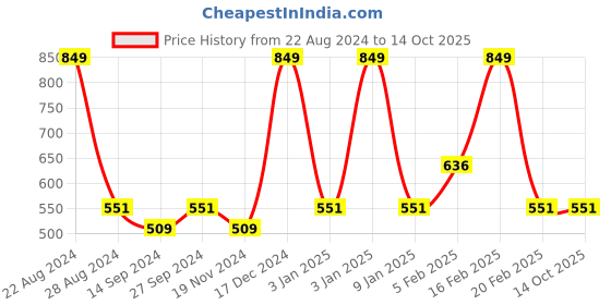 tatacliq.com Octave Navy Regular Fit Printed Sports Shorts octave Price History Graph from 22 Aug 2024 to 14 Oct 2025