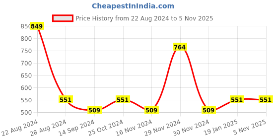 tatacliq.com Octave Navy Regular Fit Printed Sports Shorts octave Price History Graph from 22 Aug 2024 to 5 Nov 2025