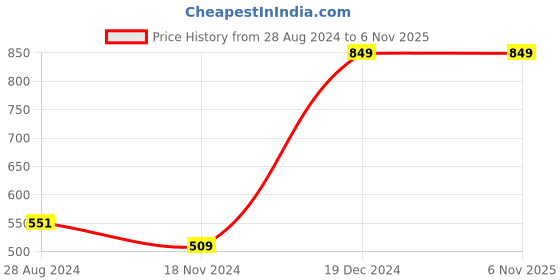 tatacliq.com Octave Navy Regular Fit Printed Sports Shorts octave Price History Graph from 28 Aug 2024 to 3 Nov 2025