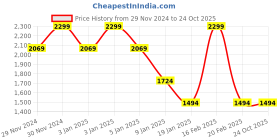 tatacliq.com Octave Navy Regular Fit Printed Sweatshirt octave Price History Graph from 29 Nov 2024 to 22 Oct 2025