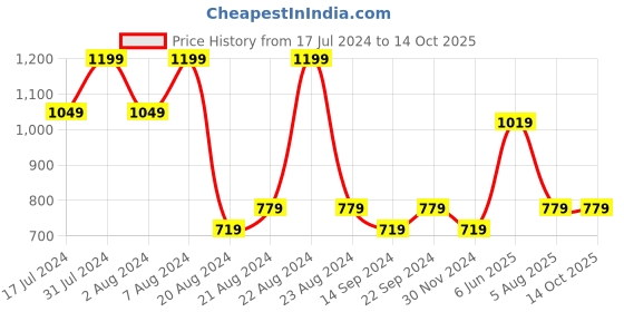 tatacliq.com Octave Navy Regular Fit Printed T-Shirt octave Price History Graph from 17 Jul 2024 to 13 Oct 2025