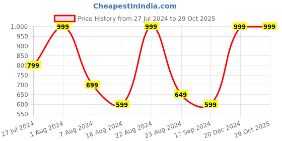 tatacliq.com Octave Navy Regular Fit Printed T-Shirt octave Price History Graph from 27 Jul 2024 to 29 Oct 2025