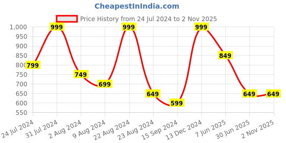 tatacliq.com Octave Navy Regular Fit Printed T-Shirt octave Price History Graph from 24 Jul 2024 to 1 Nov 2025