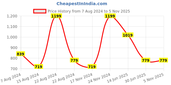 tatacliq.com Octave Navy Regular Fit Printed T-Shirt octave Price History Graph from 7 Aug 2024 to 3 Nov 2025