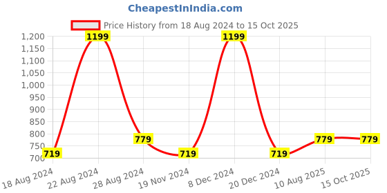 tatacliq.com Octave Navy Regular Fit Printed T-Shirt octave Price History Graph from 18 Aug 2024 to 14 Oct 2025