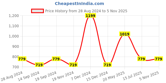 tatacliq.com Octave Navy Regular Fit Printed T-Shirt octave Price History Graph from 28 Aug 2024 to 4 Nov 2025