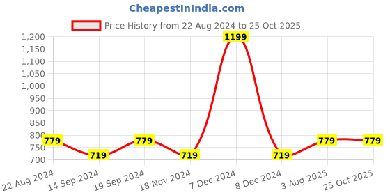 tatacliq.com Octave Navy Regular Fit Printed T-Shirt octave Price History Graph from 22 Aug 2024 to 24 Oct 2025