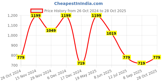 tatacliq.com Octave Navy Regular Fit Printed T-Shirt octave Price History Graph from 26 Oct 2024 to 28 Oct 2025