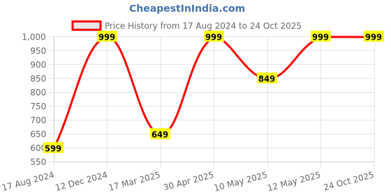 tatacliq.com Octave Navy Regular Fit Shorts octave Price History Graph from 17 Aug 2024 to 22 Oct 2025