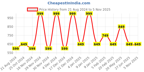 tatacliq.com Octave Navy Regular Fit Shorts octave Price History Graph from 21 Aug 2024 to 4 Nov 2025