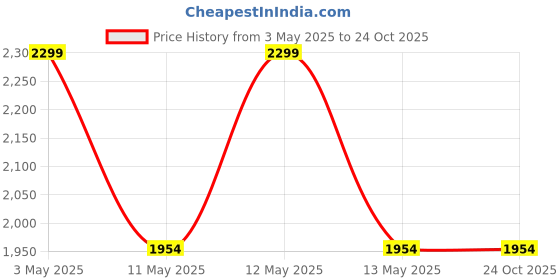 tatacliq.com Octave Navy Regular Fit Striped Hooded Sweatshirt octave Price History Graph from 3 May 2025 to 23 Oct 2025