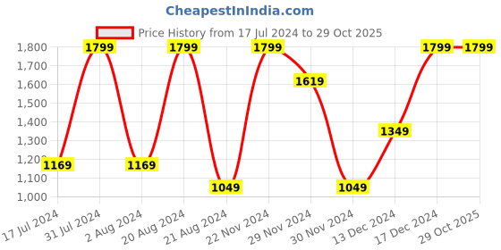 tatacliq.com Octave Navy Regular Fit Sweatshirt octave Price History Graph from 17 Jul 2024 to 29 Oct 2025