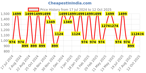 tatacliq.com Octave Navy Regular Fit Sweatshirt octave Price History Graph from 17 Jul 2024 to 11 Oct 2025
