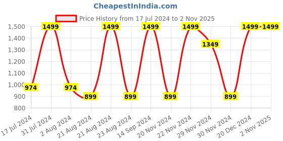 tatacliq.com Octave Navy Regular Fit Sweatshirt octave Price History Graph from 17 Jul 2024 to 1 Nov 2025