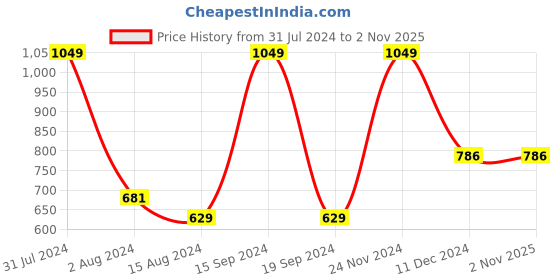 tatacliq.com Octave Navy Regular Fit Sweatshirt octave Price History Graph from 31 Jul 2024 to 1 Nov 2025