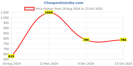 tatacliq.com Octave Navy Regular Fit Sweatshirt octave Price History Graph from 18 Aug 2024 to 23 Oct 2025