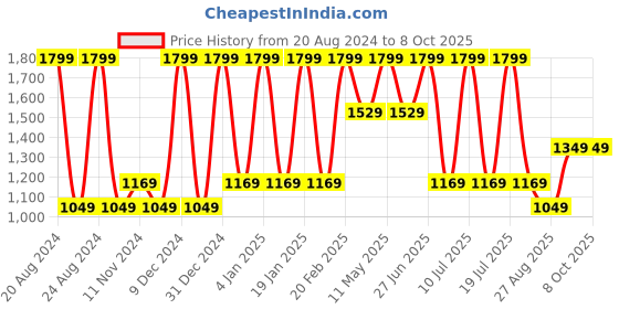 tatacliq.com Octave Navy Regular Fit Sweatshirt octave Price History Graph from 20 Aug 2024 to 7 Oct 2025