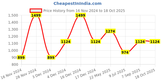 tatacliq.com Octave Navy Regular Fit Sweatshirt octave Price History Graph from 16 Nov 2024 to 18 Oct 2025