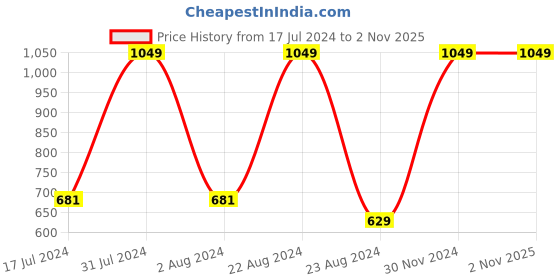 tatacliq.com Octave Navy Regular Fit Sweatshirts octave Price History Graph from 17 Jul 2024 to 1 Nov 2025