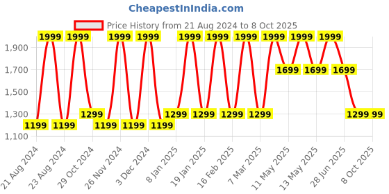 tatacliq.com Octave Navy Regular Fit Sweatshirts octave Price History Graph from 21 Aug 2024 to 8 Oct 2025