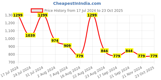tatacliq.com Octave Navy Regular Fit Texture Polo T-Shirt octave Price History Graph from 17 Jul 2024 to 23 Oct 2025