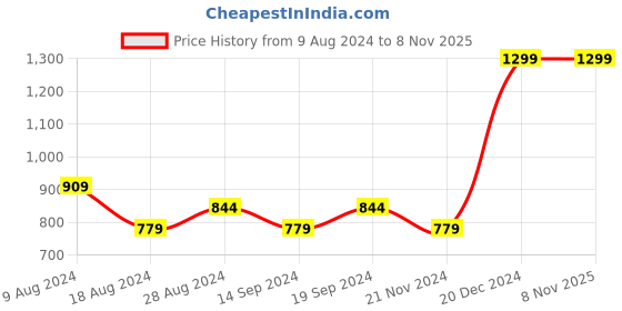 tatacliq.com Octave Navy Regular Fit Texture Polo T-Shirt octave Price History Graph from 9 Aug 2024 to 8 Nov 2025