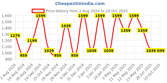 tatacliq.com Octave Navy Regular Fit Trackpants octave Price History Graph from 2 Aug 2024 to 10 Oct 2025
