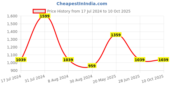 tatacliq.com Octave Navy Regular Fit Trackpants octave Price History Graph from 17 Jul 2024 to 10 Oct 2025