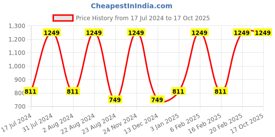 tatacliq.com Octave Navy Regular Fit Trackpants octave Price History Graph from 17 Jul 2024 to 16 Oct 2025