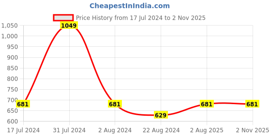 tatacliq.com Octave Navy Regular Fit Trackpants octave Price History Graph from 17 Jul 2024 to 1 Nov 2025