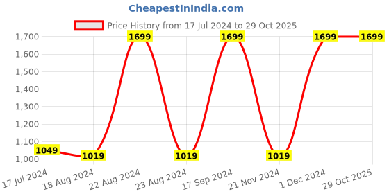 tatacliq.com Octave Navy Regular Fit Trackpants octave Price History Graph from 17 Jul 2024 to 29 Oct 2025