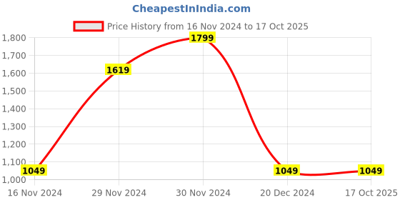 tatacliq.com Octave Navy Regular Fit Trackpants octave Price History Graph from 16 Nov 2024 to 15 Oct 2025