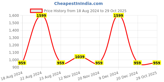 tatacliq.com Octave Navy Regular Fit Trackpants octave Price History Graph from 18 Aug 2024 to 29 Oct 2025