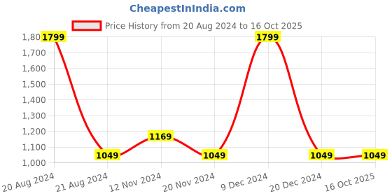 tatacliq.com Octave Navy Regular Fit Trackpants octave Price History Graph from 20 Aug 2024 to 16 Oct 2025